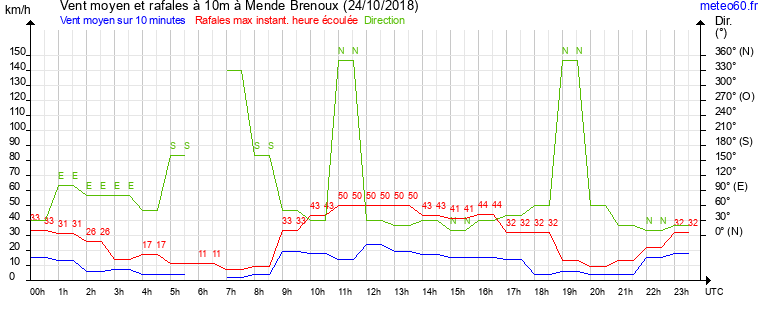 vent moyen et rafales