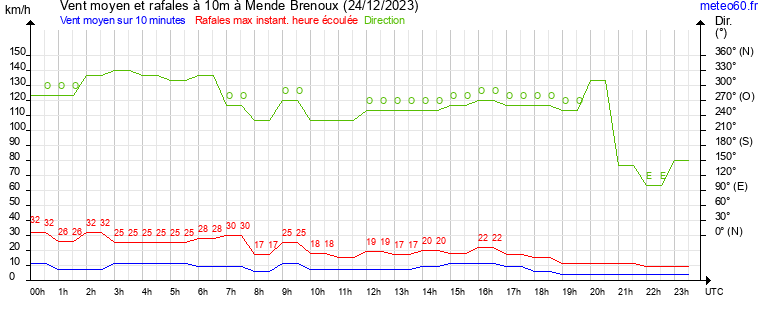 vent moyen et rafales