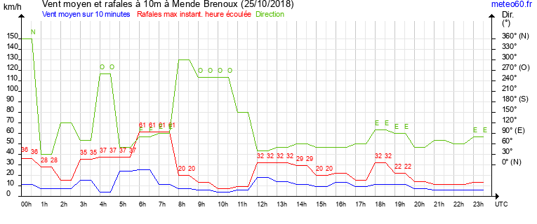 vent moyen et rafales