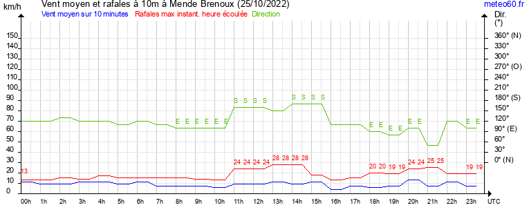 vent moyen et rafales