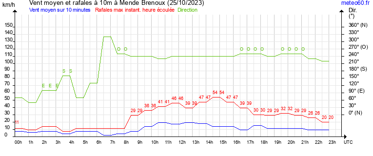 vent moyen et rafales