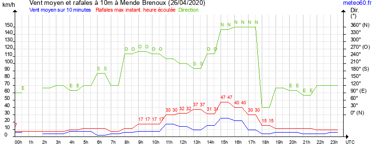 vent moyen et rafales