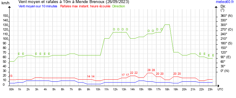 vent moyen et rafales