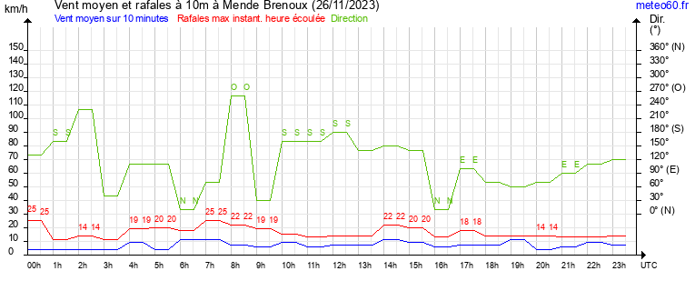 vent moyen et rafales