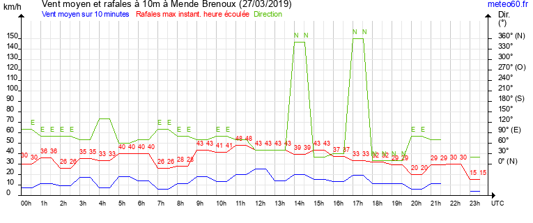 vent moyen et rafales