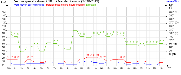 vent moyen et rafales