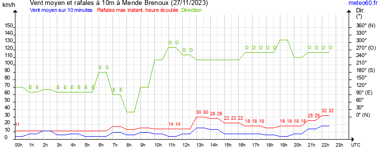 vent moyen et rafales