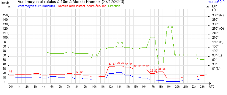 vent moyen et rafales