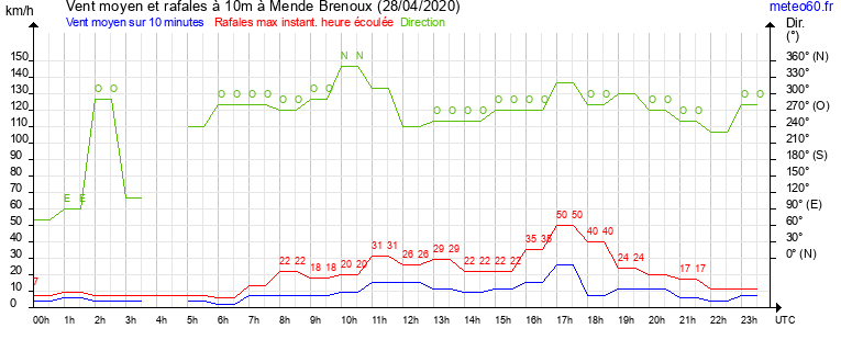 vent moyen et rafales