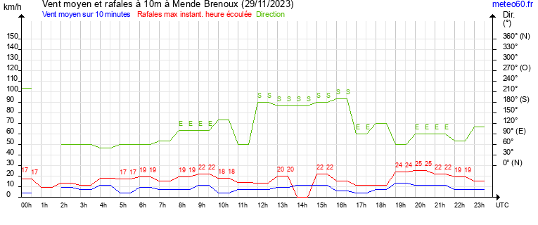 vent moyen et rafales