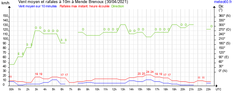 vent moyen et rafales