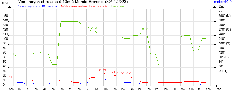 vent moyen et rafales