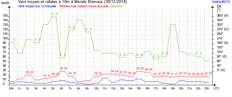 vent moyen et rafales