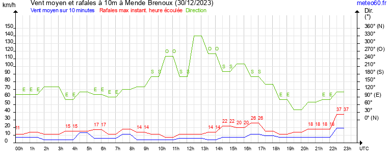 vent moyen et rafales