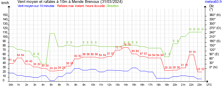 vent moyen et rafales