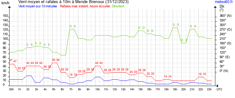 vent moyen et rafales