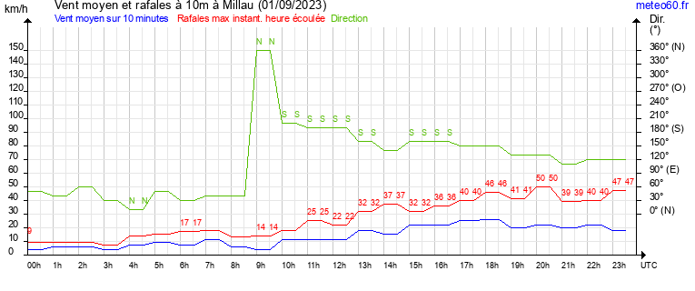 vent moyen et rafales