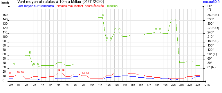 vent moyen et rafales