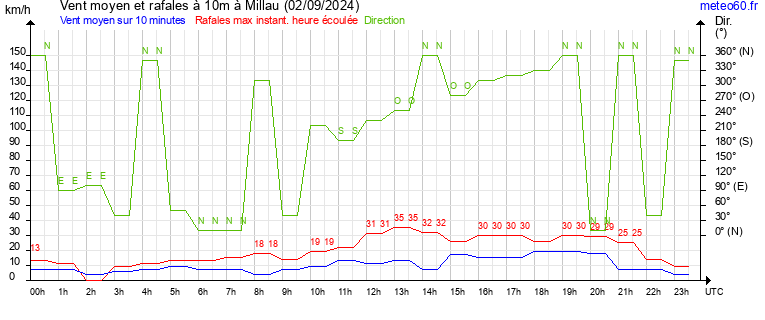 vent moyen et rafales