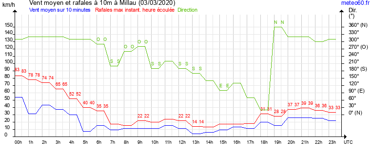 vent moyen et rafales