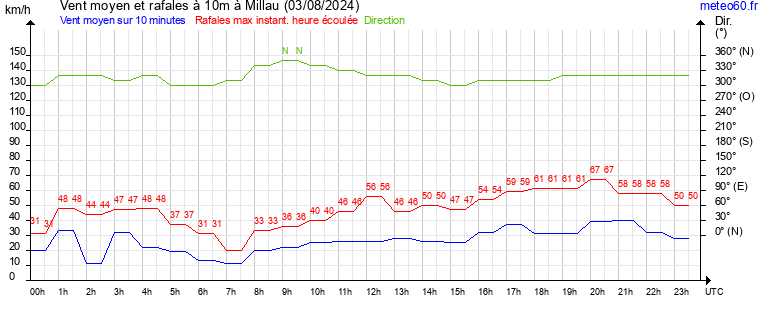 vent moyen et rafales