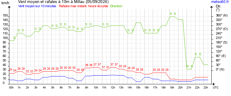 vent moyen et rafales