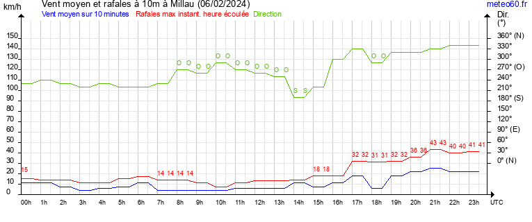 vent moyen et rafales