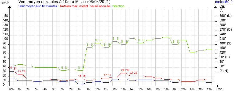 vent moyen et rafales