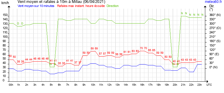 vent moyen et rafales