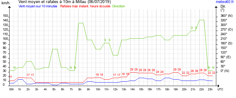 vent moyen et rafales