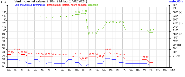 vent moyen et rafales