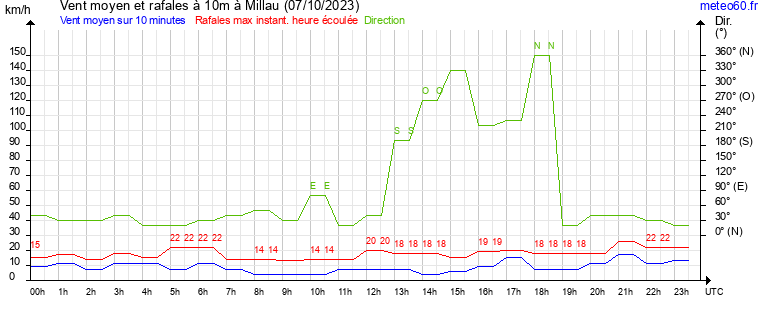 vent moyen et rafales