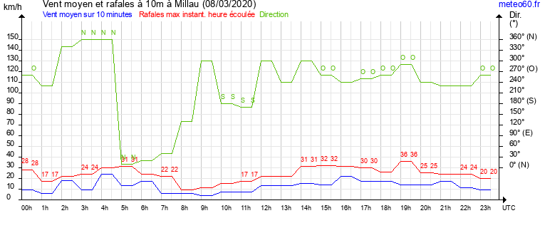 vent moyen et rafales