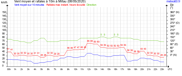 vent moyen et rafales