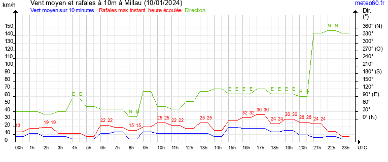 vent moyen et rafales