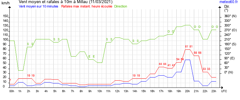 vent moyen et rafales