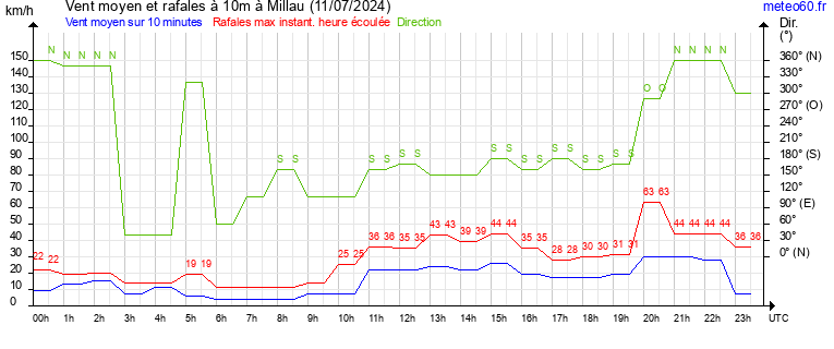 vent moyen et rafales