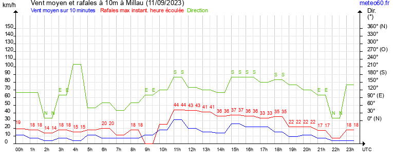 vent moyen et rafales