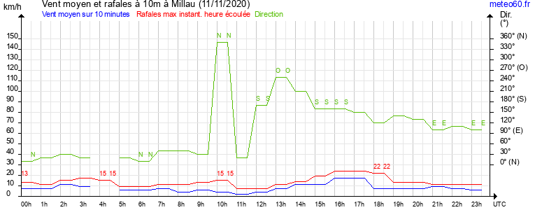 vent moyen et rafales