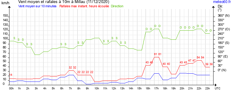 vent moyen et rafales