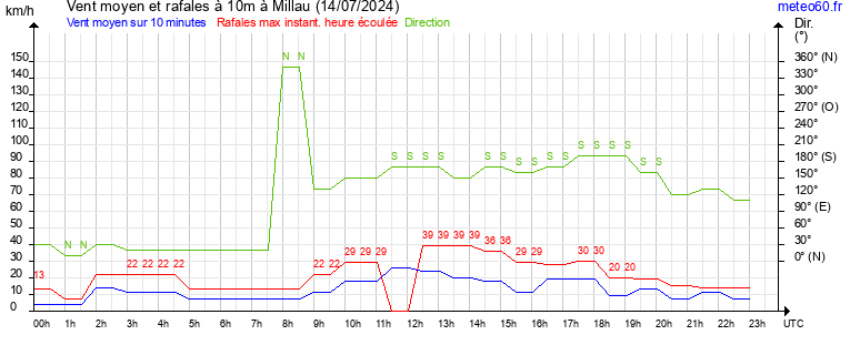 vent moyen et rafales