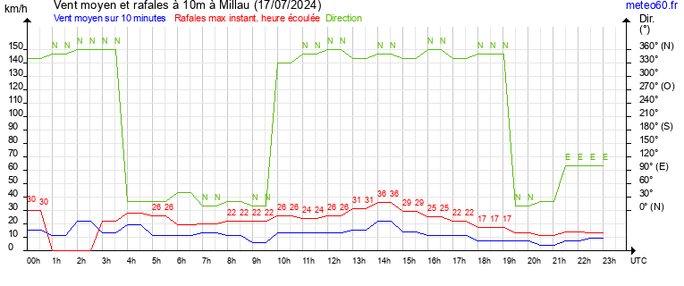 vent moyen et rafales