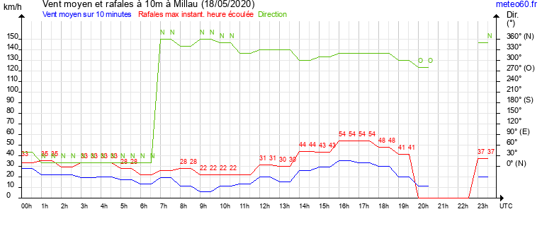 vent moyen et rafales