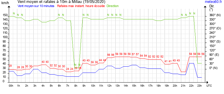 vent moyen et rafales