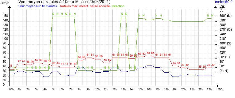 vent moyen et rafales