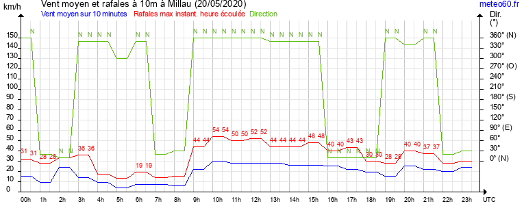 vent moyen et rafales