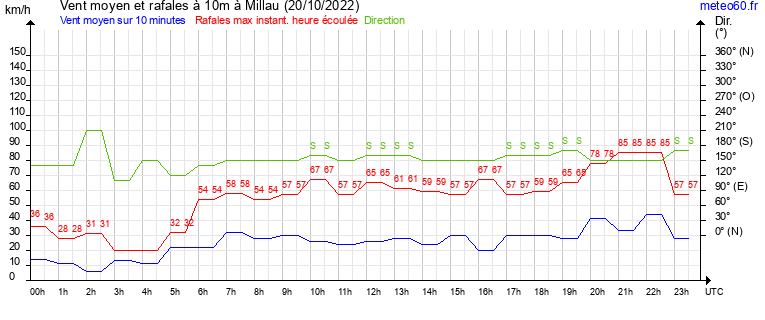 vent moyen et rafales