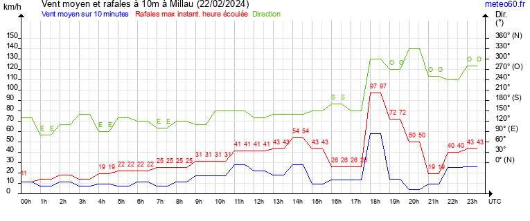 vent moyen et rafales