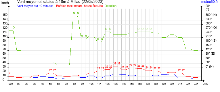 vent moyen et rafales