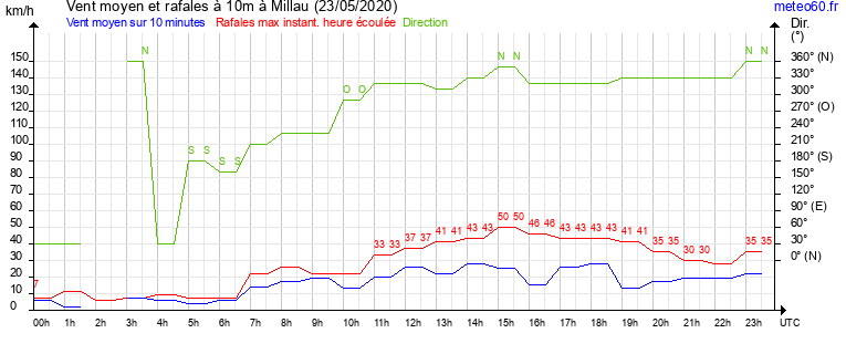 vent moyen et rafales